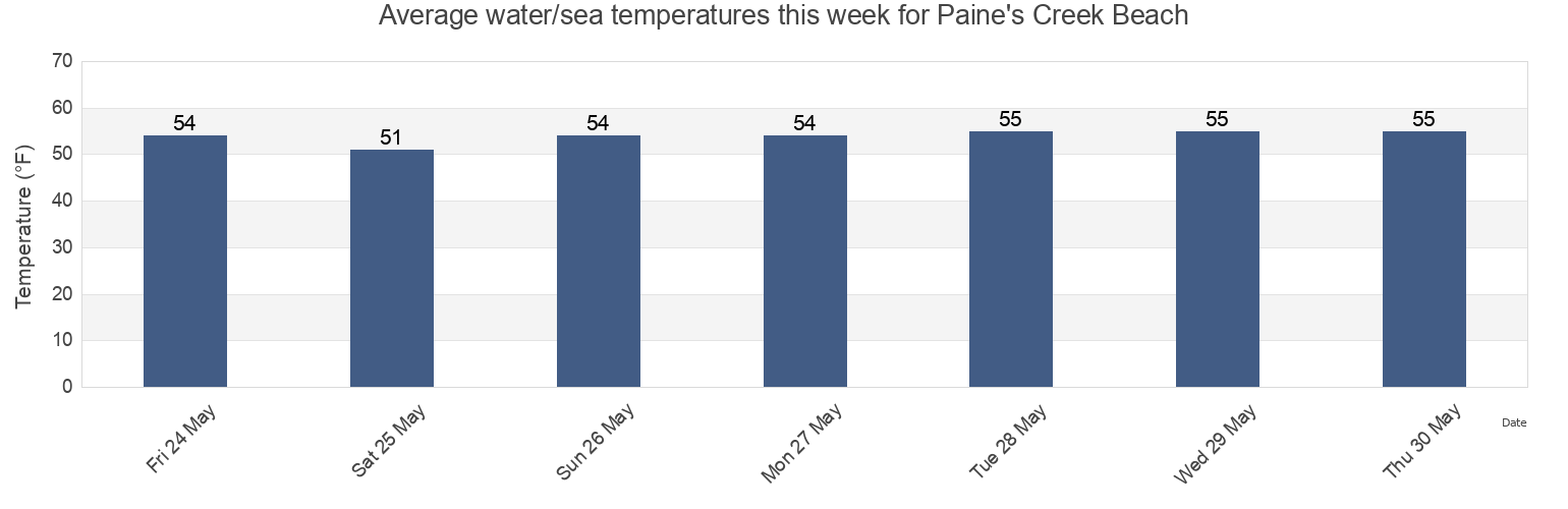 Water temperature in Paine's Creek Beach, Barnstable County, Massachusetts, United States today and this week