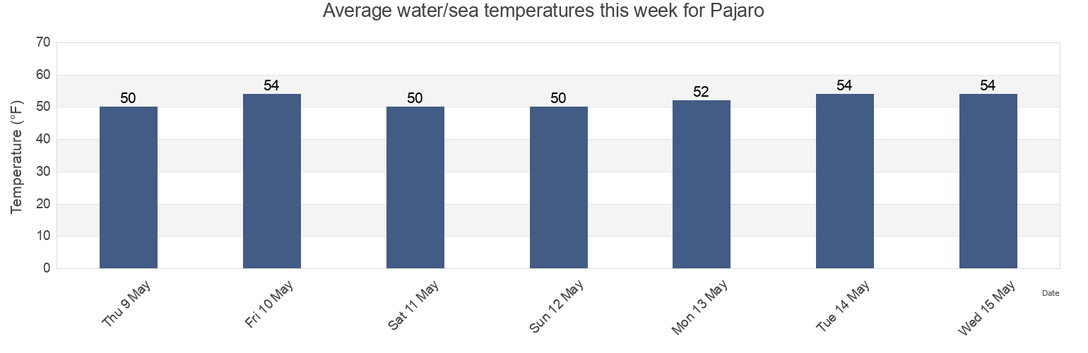 Water temperature in Pajaro, Monterey County, California, United States today and this week