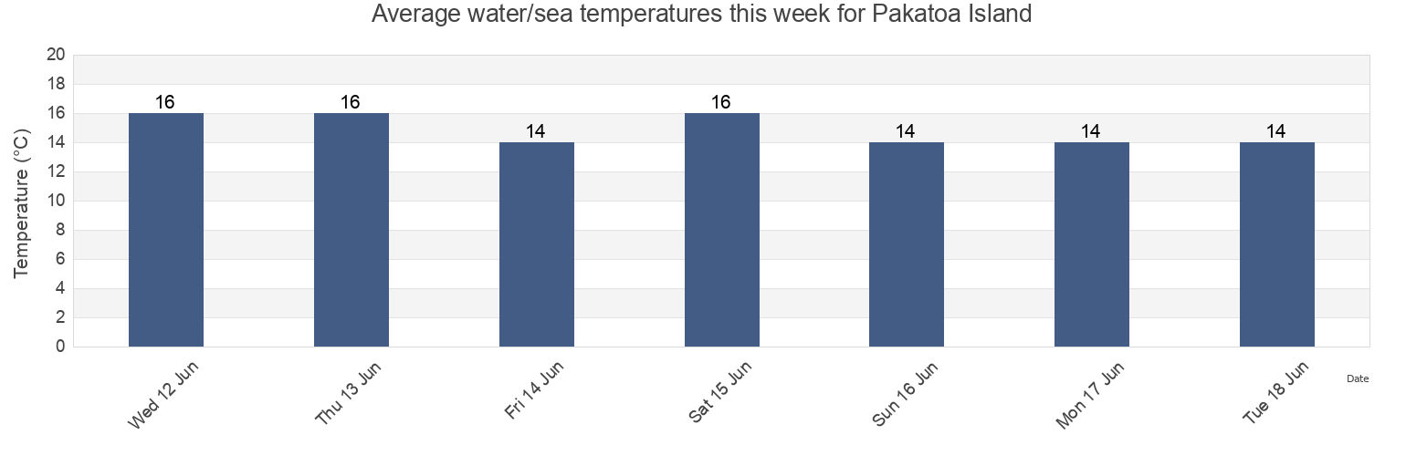 Water temperature in Pakatoa Island, Auckland, Auckland, New Zealand today and this week