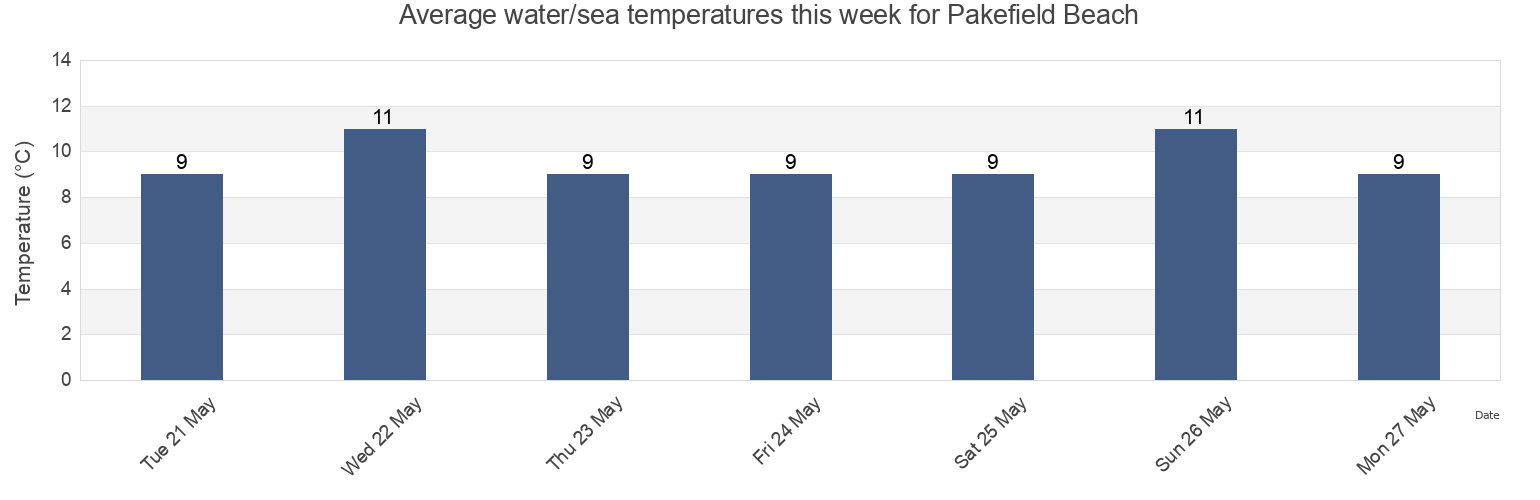 Water temperature in Pakefield Beach, Suffolk, England, United Kingdom today and this week