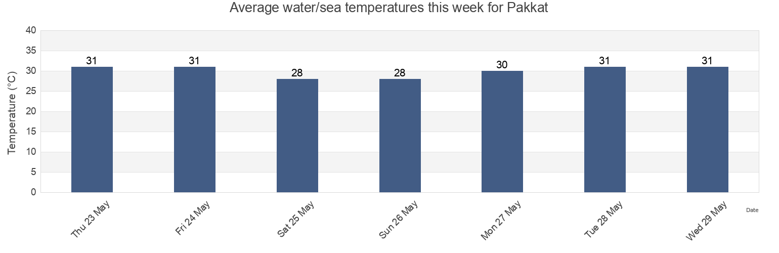Water temperature in Pakkat, North Sumatra, Indonesia today and this week