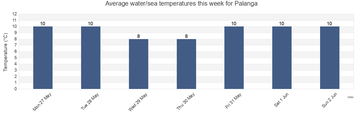 Water temperature in Palanga, Klaipeda, Klaipeda County, Lithuania today and this week