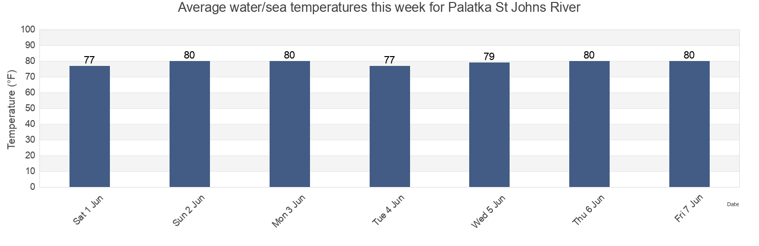 Water temperature in Palatka St Johns River, Putnam County, Florida, United States today and this week
