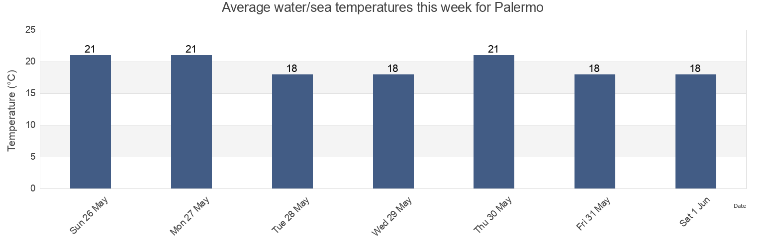Water temperature in Palermo, Sicily, Italy today and this week