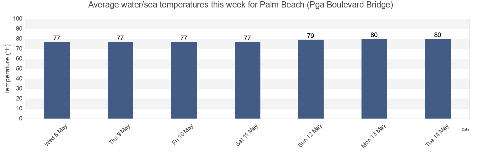 Water temperature in Palm Beach (Pga Boulevard Bridge), Palm Beach County, Florida, United States today and this week