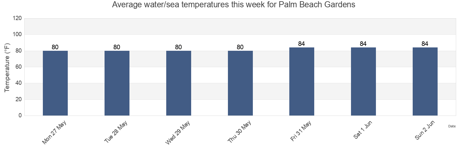 Water temperature in Palm Beach Gardens, Palm Beach County, Florida, United States today and this week