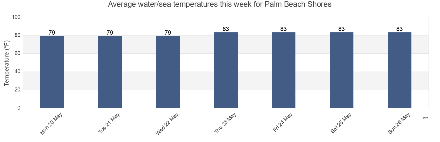 Water temperature in Palm Beach Shores, Palm Beach County, Florida, United States today and this week