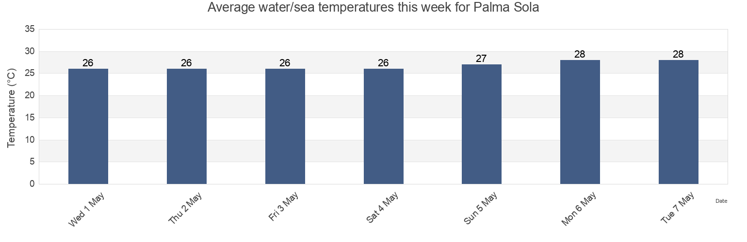 Water temperature in Palma Sola, Municipio Palmasola, Falcon, Venezuela today and this week