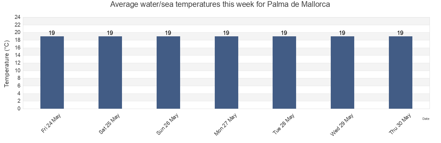 Water temperature in Palma de Mallorca, Illes Balears, Balearic Islands, Spain today and this week
