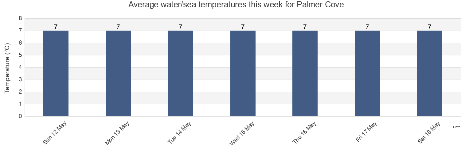 Water temperature in Palmer Cove, Nottinghamshire, England, United Kingdom today and this week