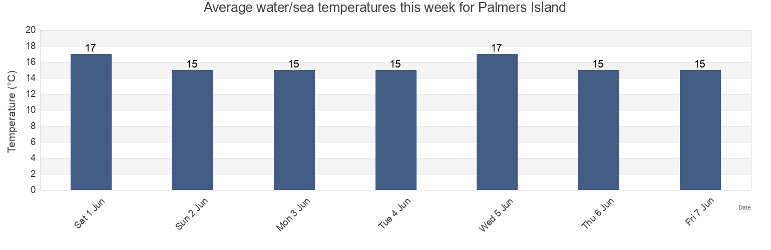 Water temperature in Palmers Island, Auckland, New Zealand today and this week