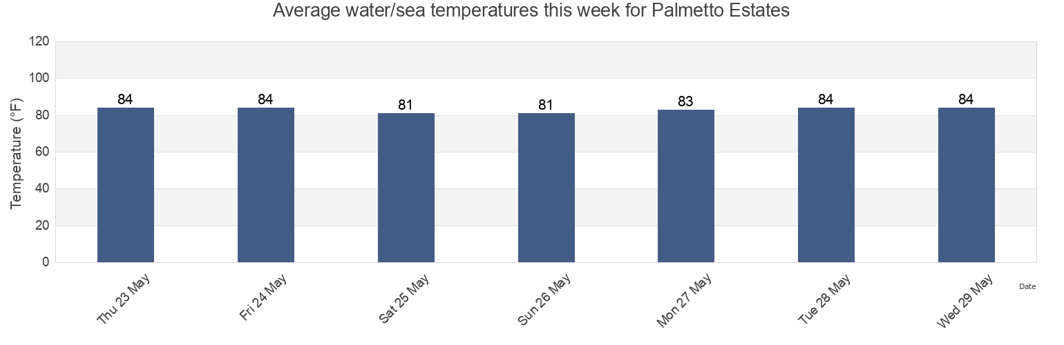 Water temperature in Palmetto Estates, Miami-Dade County, Florida, United States today and this week