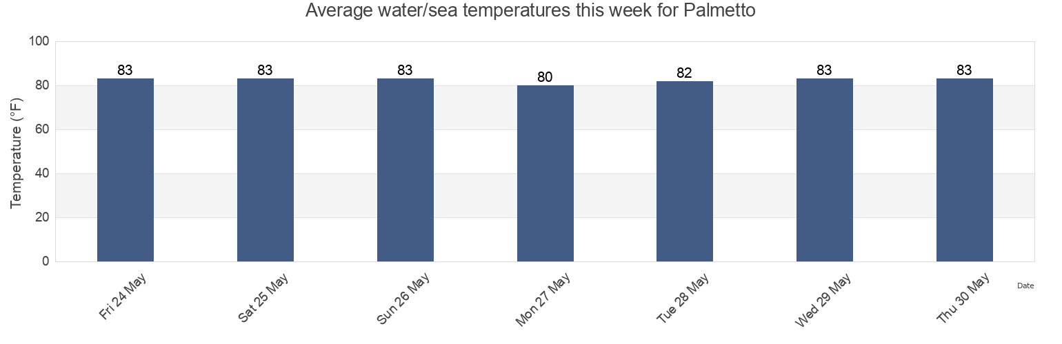 Water temperature in Palmetto, Manatee County, Florida, United States today and this week