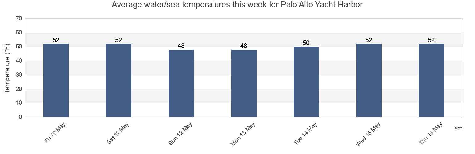 Water temperature in Palo Alto Yacht Harbor, Santa Clara County, California, United States today and this week