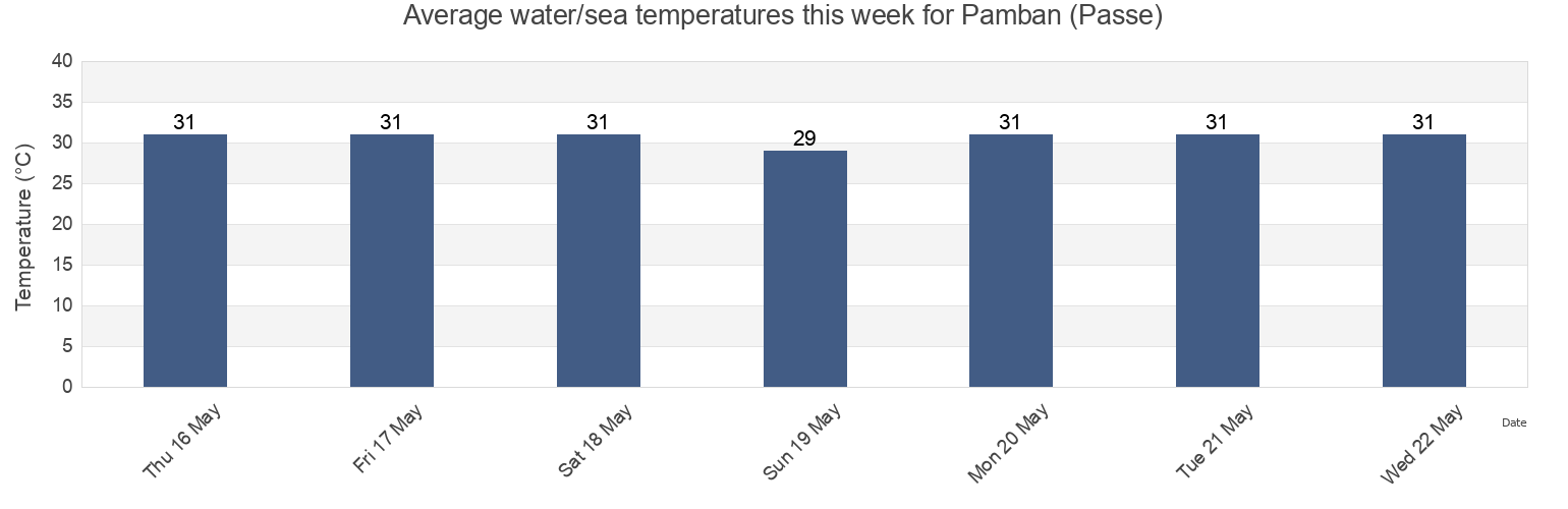 Water temperature in Pamban (Passe), Ramanathapuram, Tamil Nadu, India today and this week