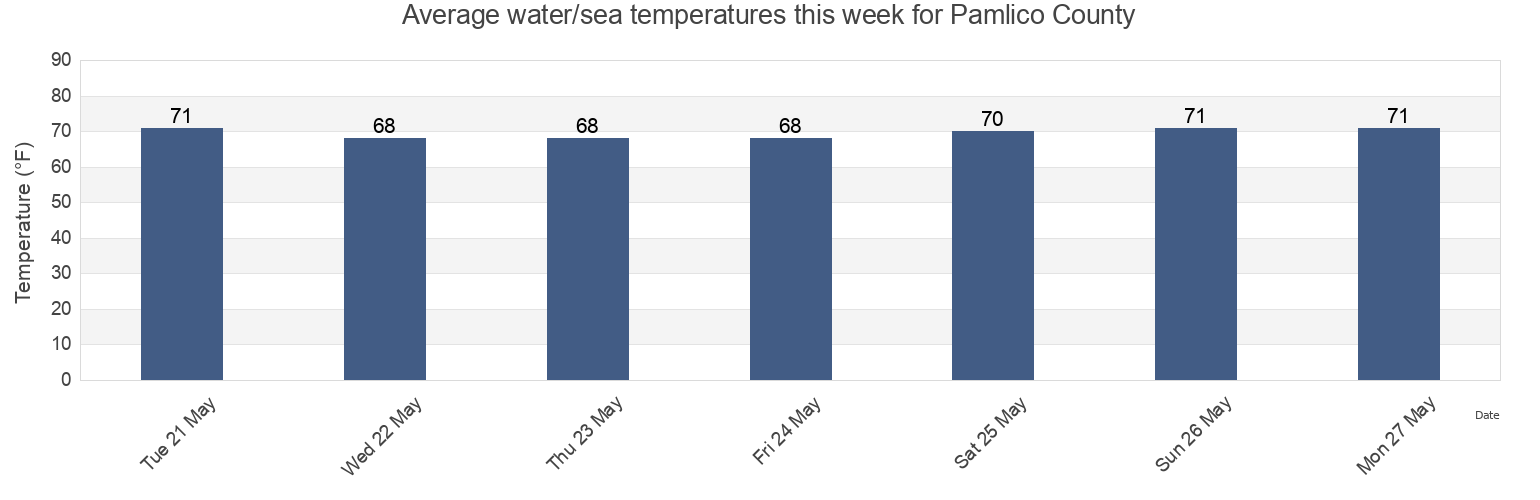 Water temperature in Pamlico County, North Carolina, United States today and this week