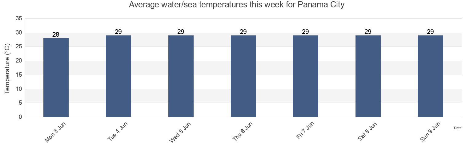 Water temperature in Panama City, Colon, Panama today and this week