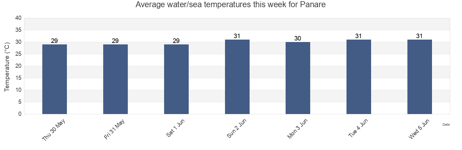 Water temperature in Panare, Pattani, Thailand today and this week