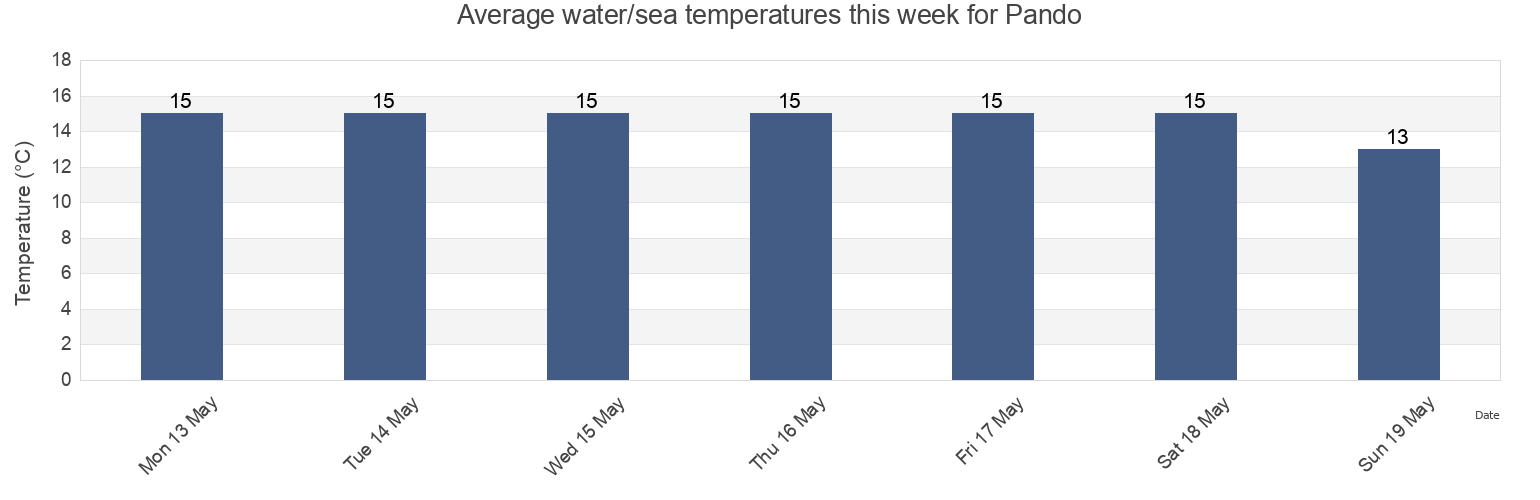 Water temperature in Pando, Pando, Canelones, Uruguay today and this week