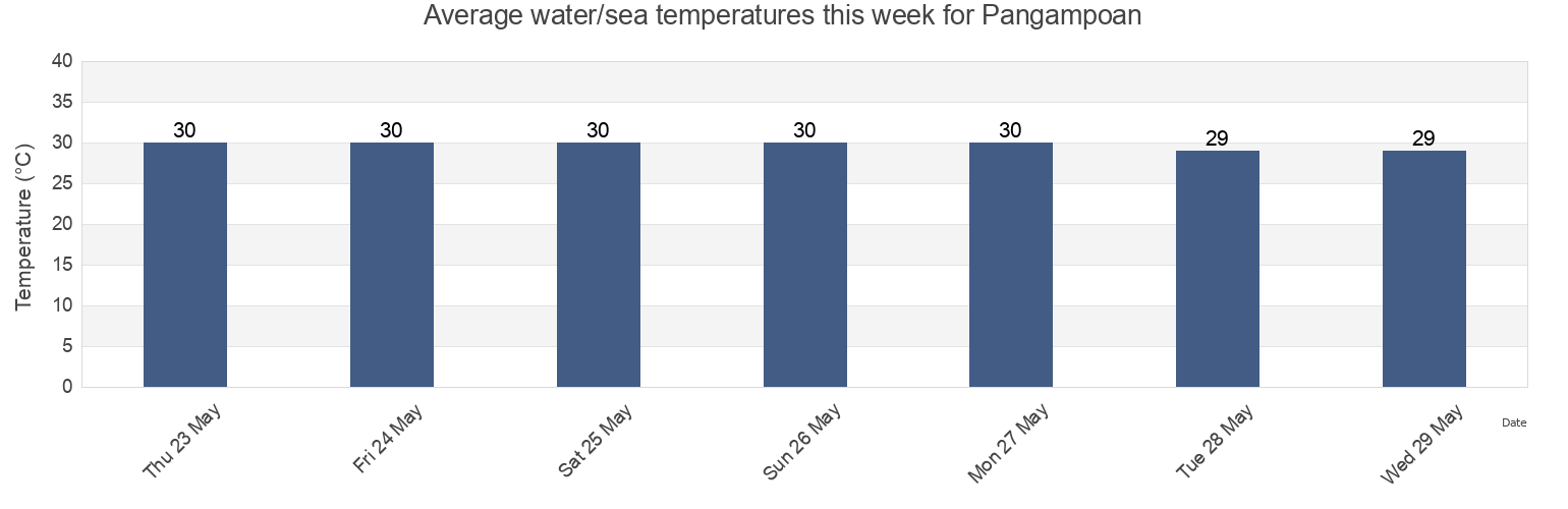 Water temperature in Pangampoan, Banten, Indonesia today and this week