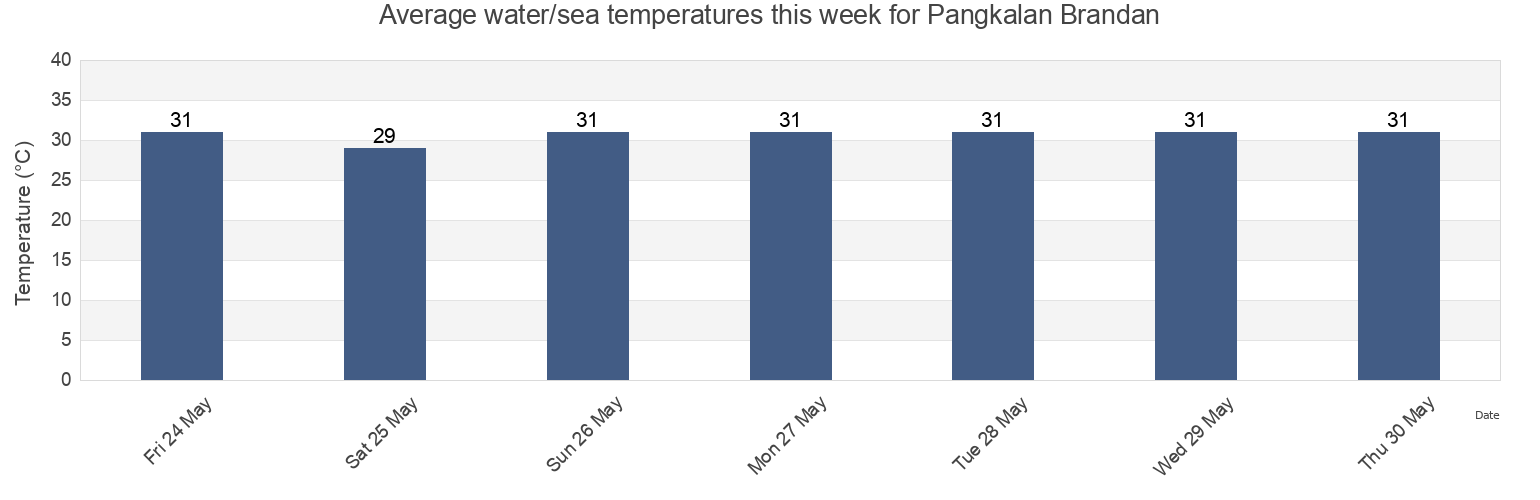 Water temperature in Pangkalan Brandan, North Sumatra, Indonesia today and this week
