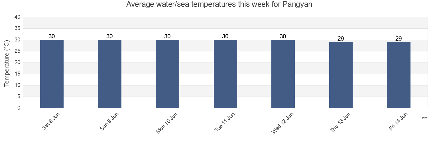 Water temperature in Pangyan, Province of Sarangani, Soccsksargen, Philippines today and this week