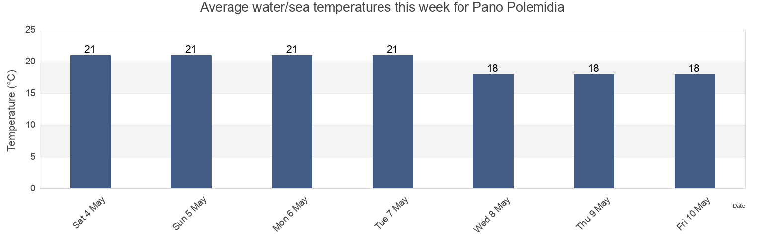 Water temperature in Pano Polemidia, Limassol, Cyprus today and this week