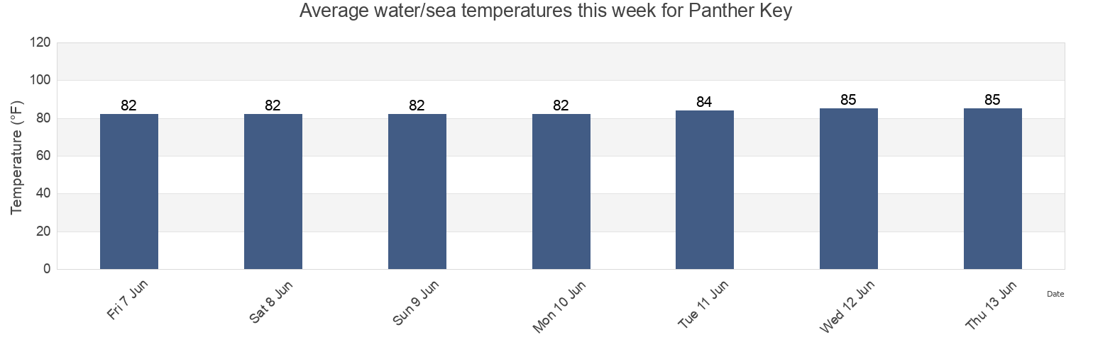 Water temperature in Panther Key, Collier County, Florida, United States today and this week