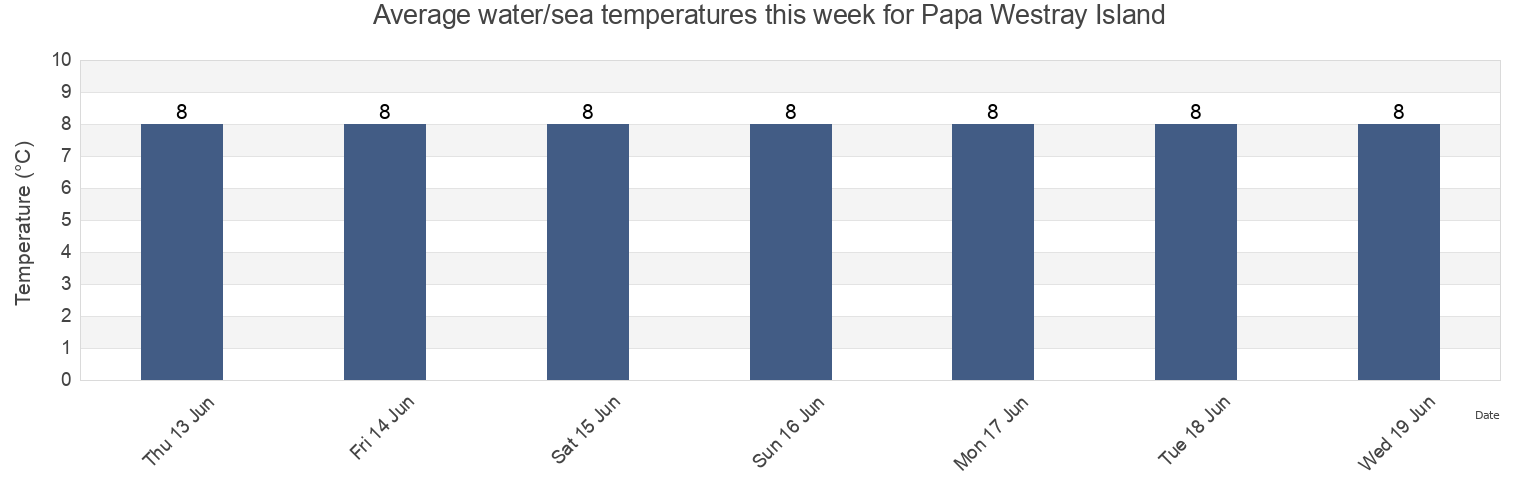 Water temperature in Papa Westray Island, Orkney Islands, Scotland, United Kingdom today and this week
