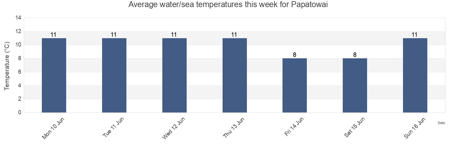 Water temperature in Papatowai, Clutha District, Otago, New Zealand today and this week