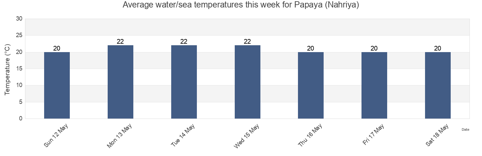 Water temperature in Papaya (Nahriya), Caza de Tyr, South Governorate, Lebanon today and this week