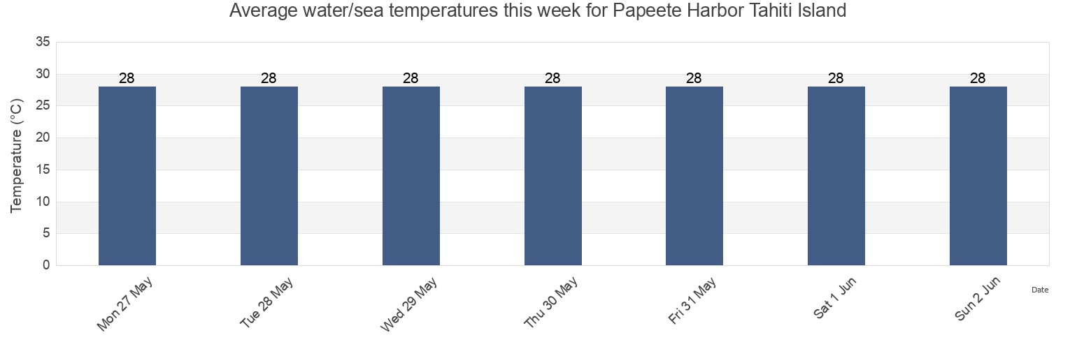 Water temperature in Papeete Harbor Tahiti Island, Papeete, Iles du Vent, French Polynesia today and this week
