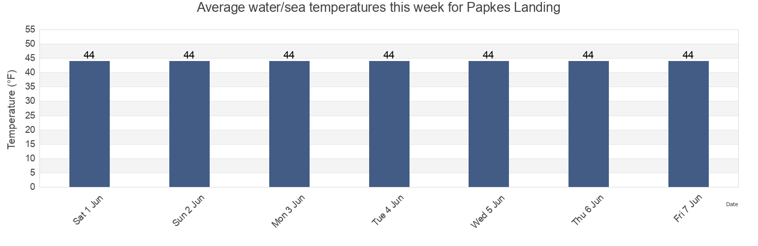 Water temperature in Papkes Landing, Petersburg Borough, Alaska, United States today and this week