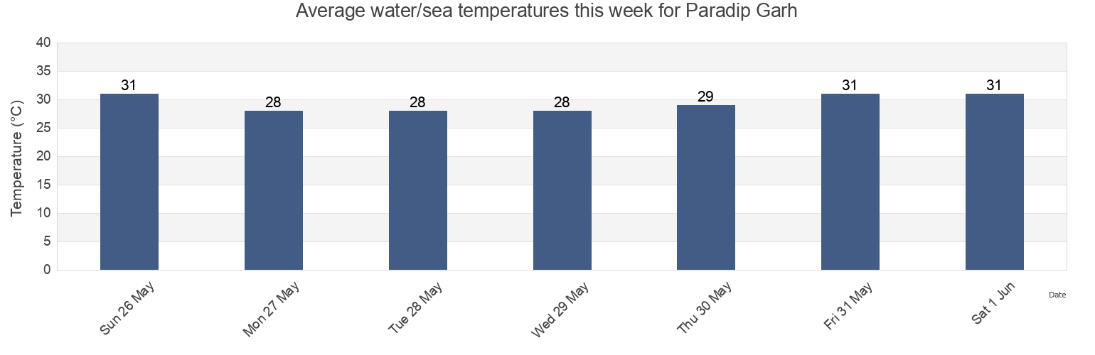 Water temperature in Paradip Garh, Jagatsinghpur, Odisha, India today and this week