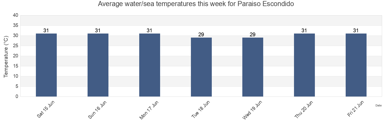 Water temperature in Paraiso Escondido, San Pedro Mixtepec -Dto. 26 -, Oaxaca, Mexico today and this week
