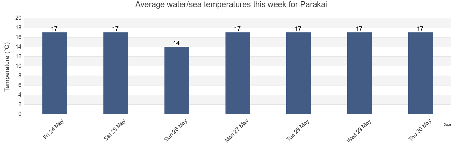 Water temperature in Parakai, Auckland, Auckland, New Zealand today and this week