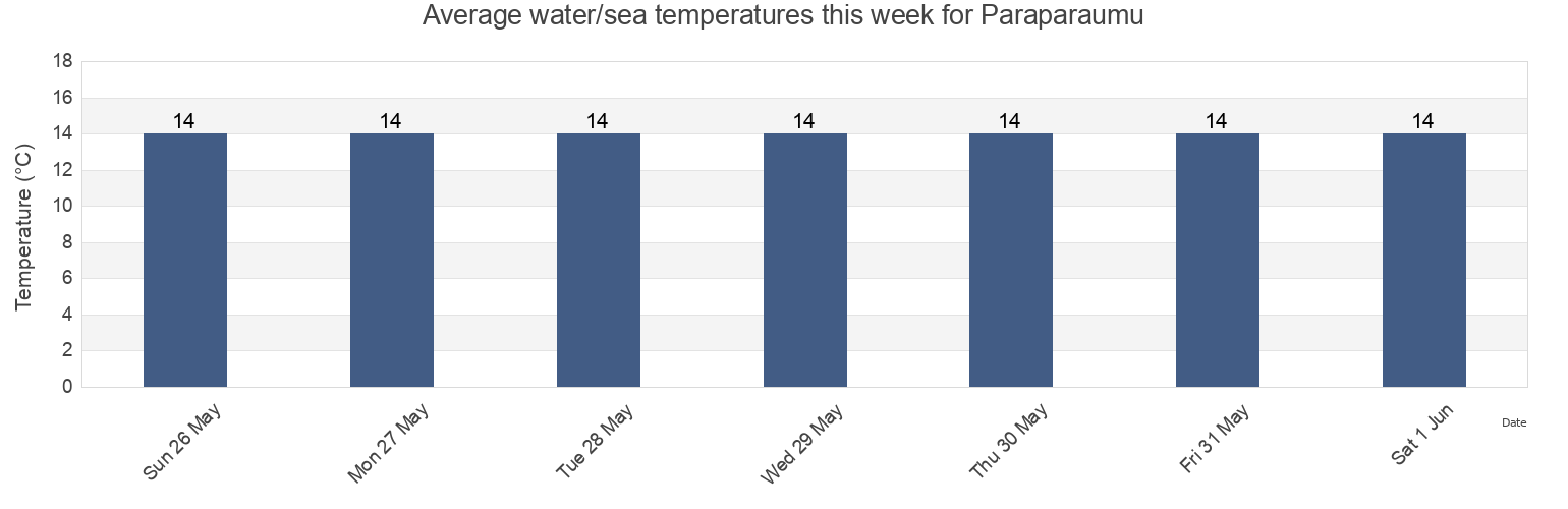 Water temperature in Paraparaumu, Kapiti Coast District, Wellington, New Zealand today and this week