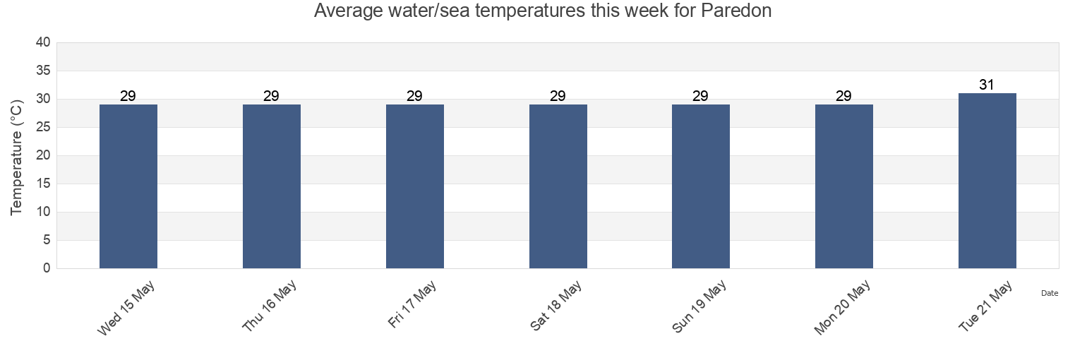 Water temperature in Paredon, Tonala, Chiapas, Mexico today and this week