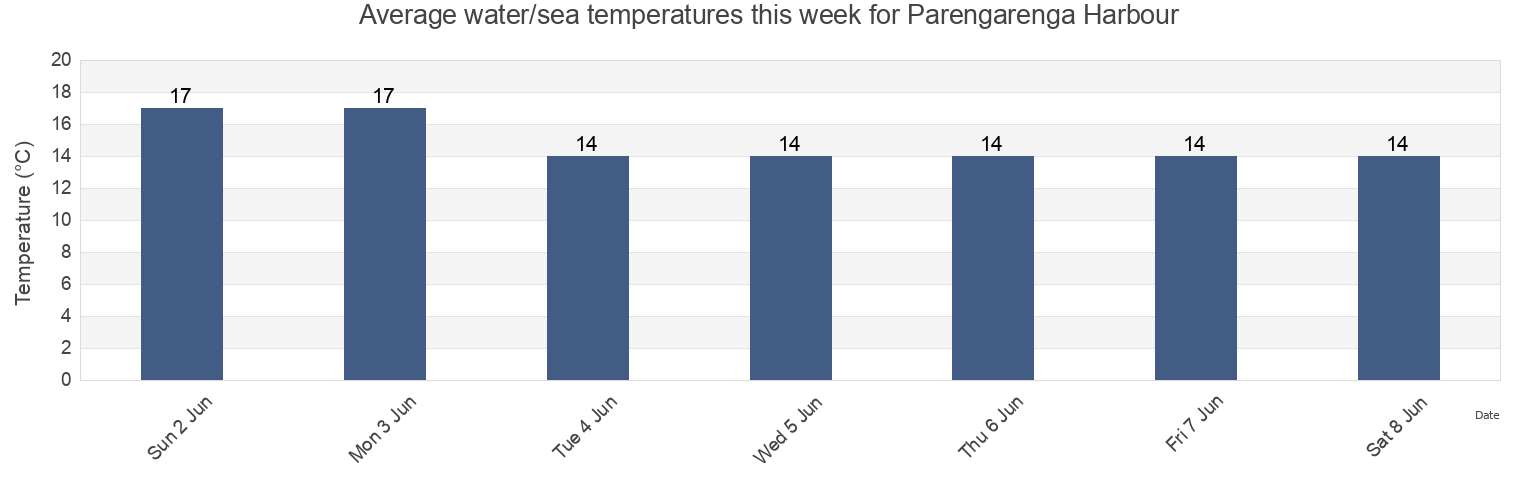 Water temperature in Parengarenga Harbour, Auckland, New Zealand today and this week
