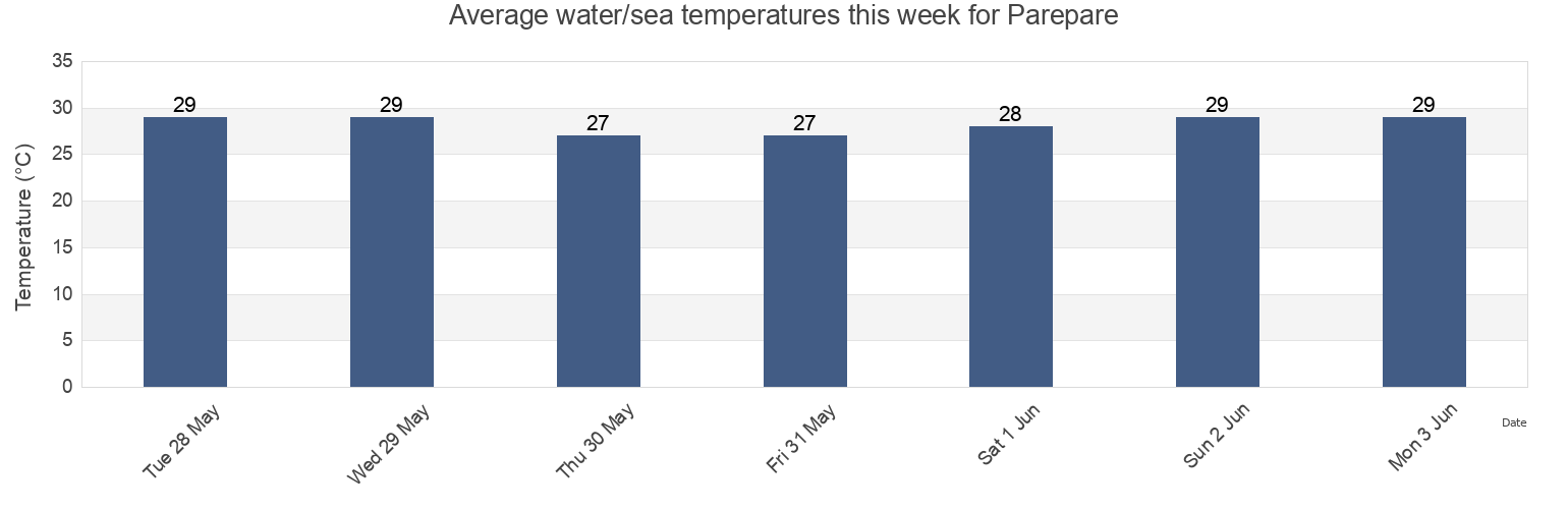 Water temperature in Parepare, South Sulawesi, Indonesia today and this week