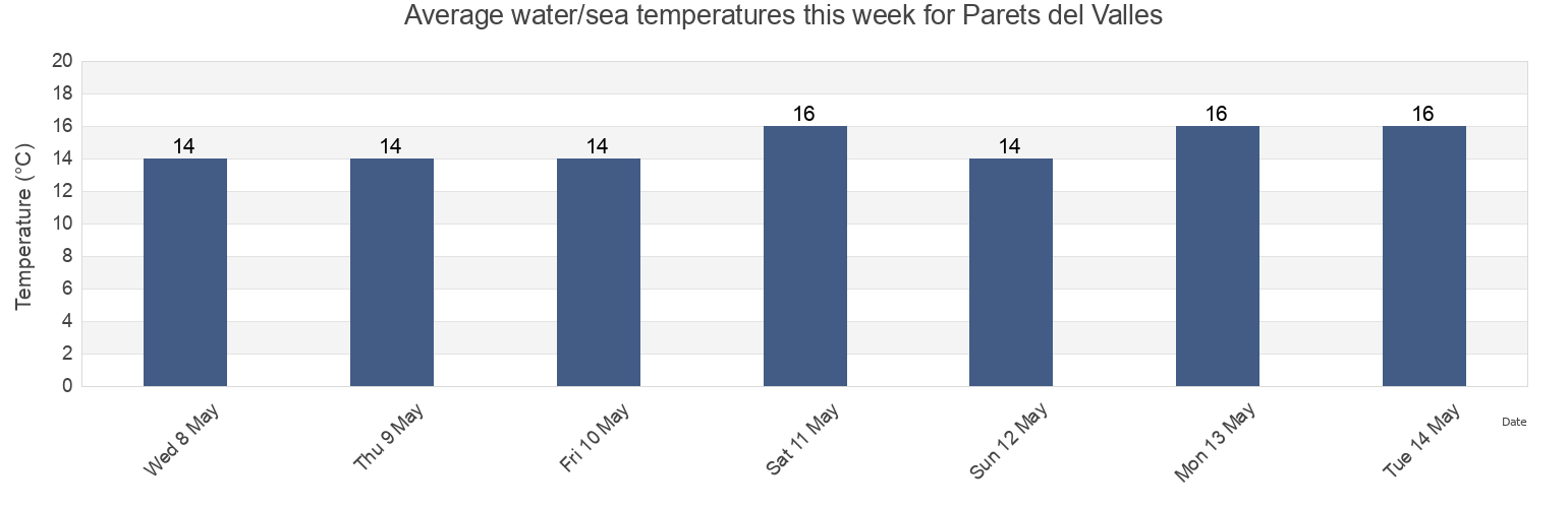 Water temperature in Parets del Valles, Provincia de Barcelona, Catalonia, Spain today and this week