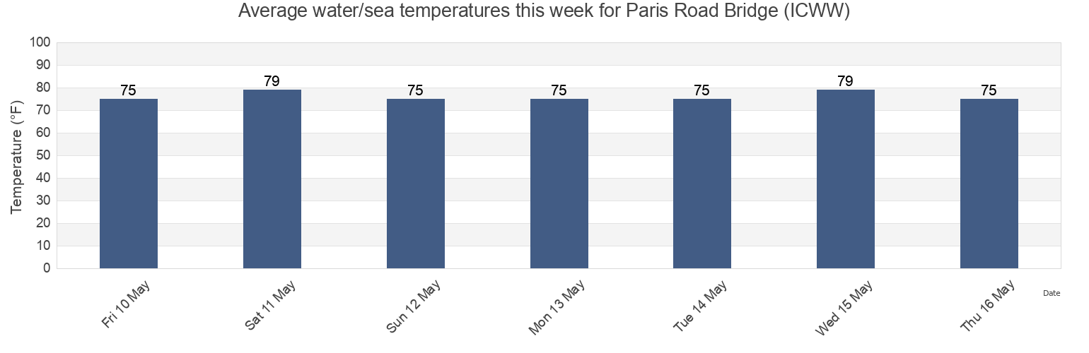 Water temperature in Paris Road Bridge (ICWW), Orleans Parish, Louisiana, United States today and this week