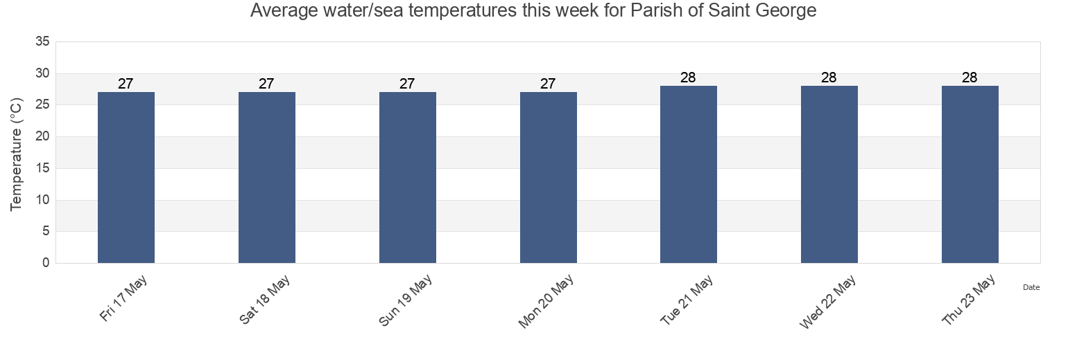 Water temperature in Parish of Saint George, Antigua and Barbuda today and this week