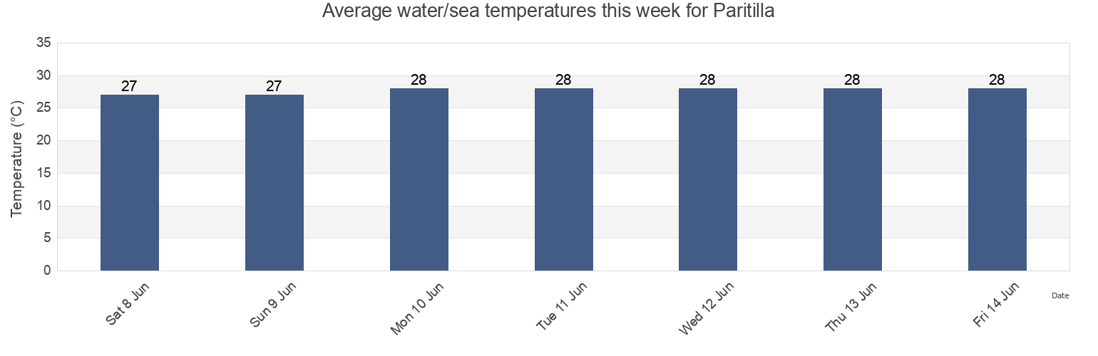 Water temperature in Paritilla, Los Santos, Panama today and this week