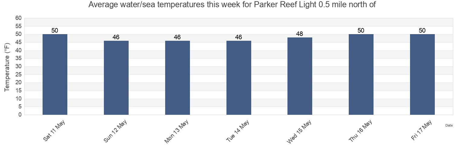 Water temperature in Parker Reef Light 0.5 mile north of, San Juan County, Washington, United States today and this week