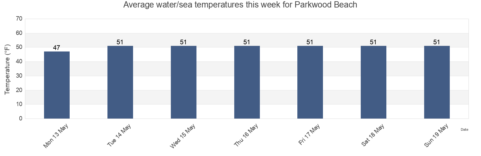 Water temperature in Parkwood Beach, Plymouth County, Massachusetts, United States today and this week