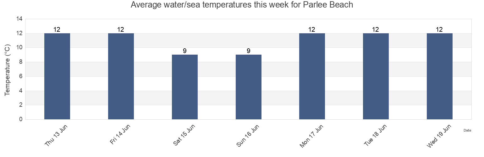 Water temperature in Parlee Beach, New Brunswick, Canada today and this week