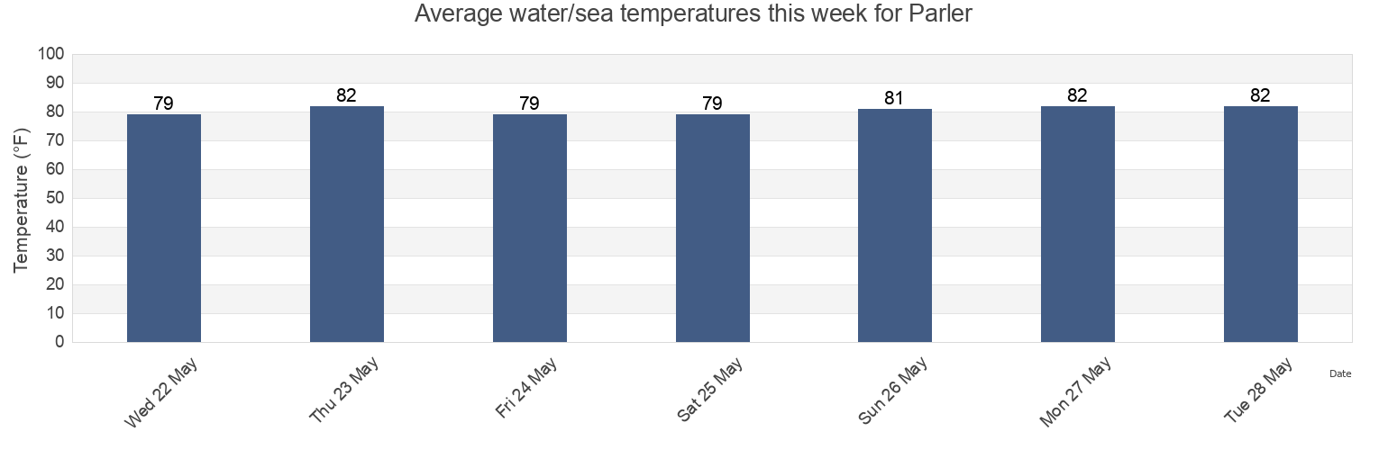 Water temperature in Parler, Palm Beach County, Florida, United States today and this week