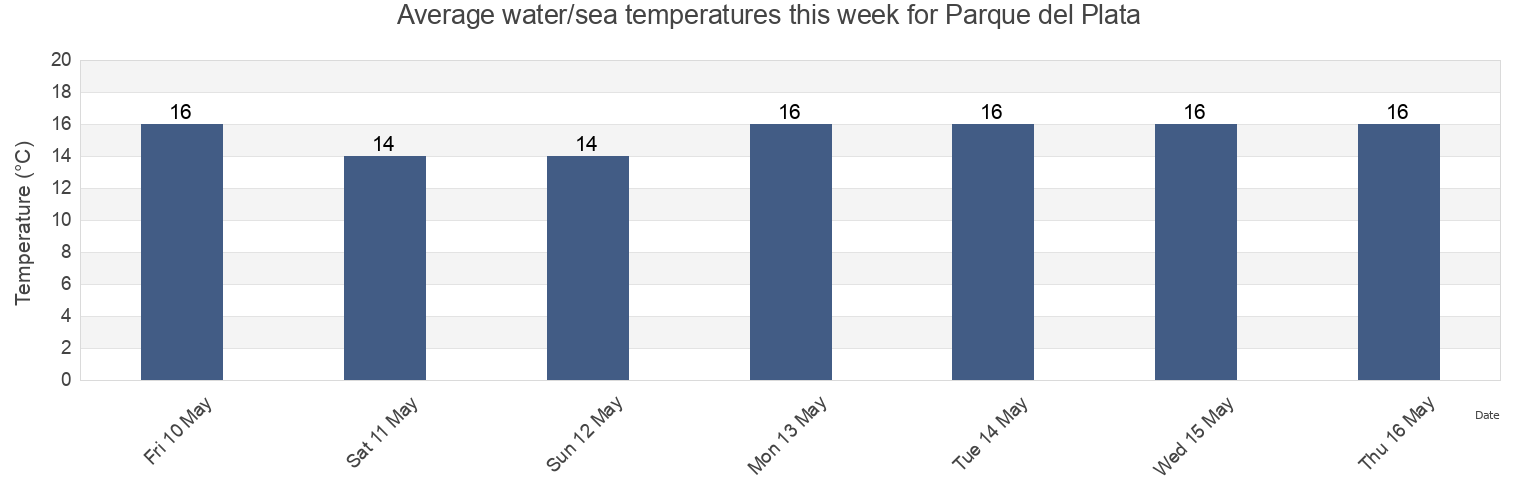 Water temperature in Parque del Plata, Partido de Punta Indio, Buenos Aires, Argentina today and this week