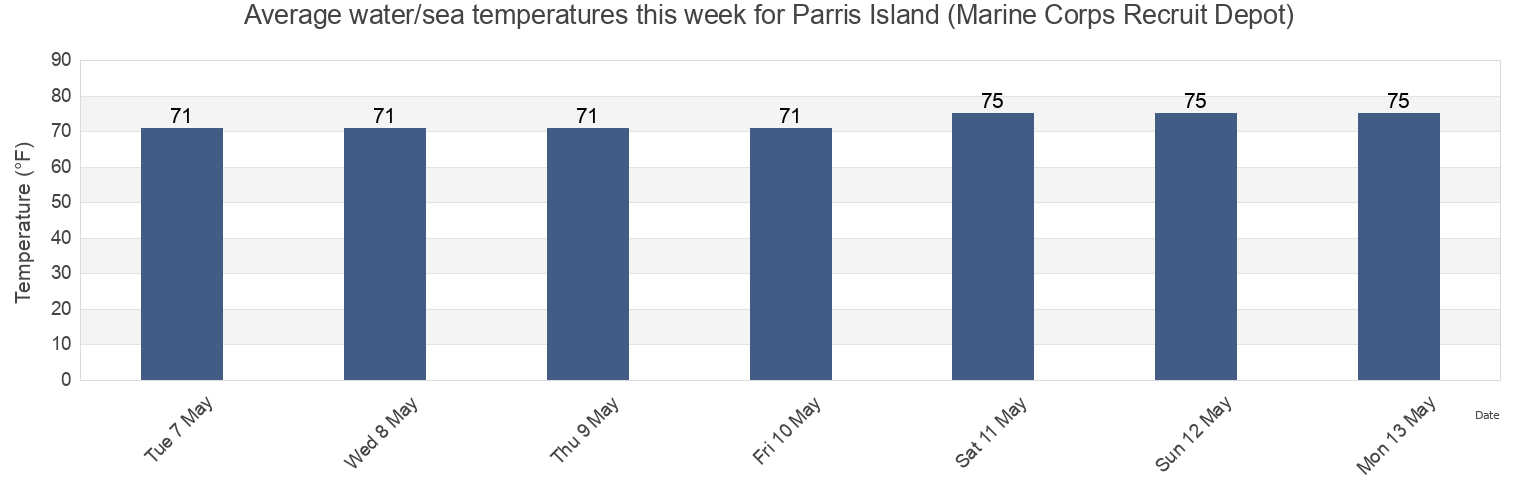 Water temperature in Parris Island (Marine Corps Recruit Depot), Beaufort County, South Carolina, United States today and this week